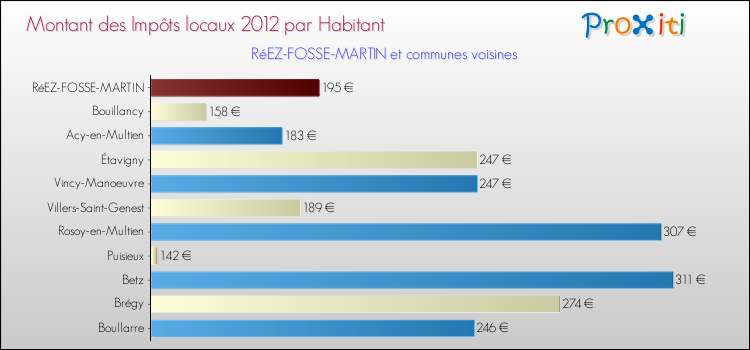Montant des impôts locaux par Habitant pour RéEZ-FOSSE-MARTIN et les communes proches Comparaison des impôts locaux par habitant pour RéEZ-FOSSE-MARTIN et les communes voisines