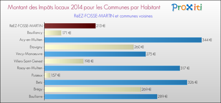 Montant des impôts locaux par Habitant pour RéEZ-FOSSE-MARTIN et les communes proches en 2014 Comparaison des impôts locaux par habitant pour RéEZ-FOSSE-MARTIN et les communes voisines en 2014