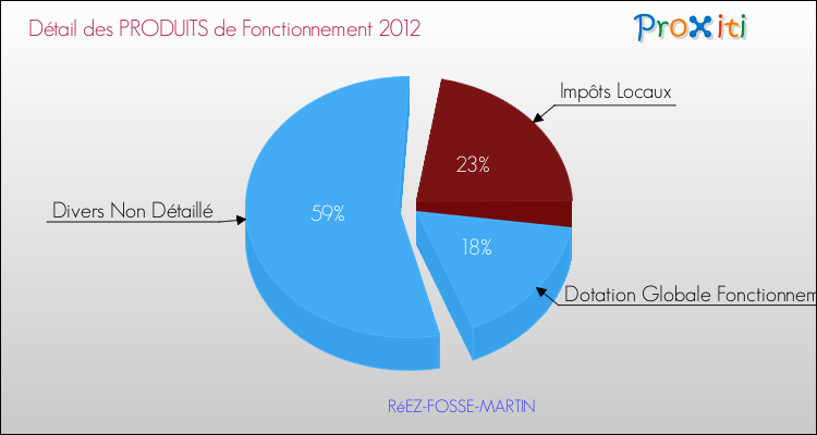 Décomposition du Budget de Fonctionnement 2012 de la commune de RéEZ-FOSSE-MARTIN Budget de Fonctionnement 2012 pour la commune de RéEZ-FOSSE-MARTIN