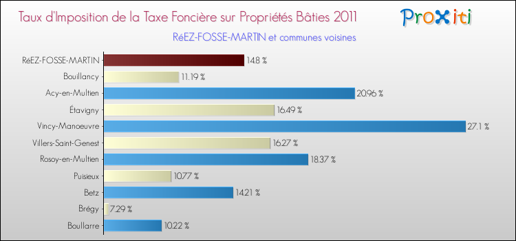 Taux d'imposition de la taxe foncière sur le bati 2011 pour RéEZ-FOSSE-MARTIN et les communes proches Comparaison des taux d'imposition de la taxe foncière sur le bati 2011 pour RéEZ-FOSSE-MARTIN et les communes voisines