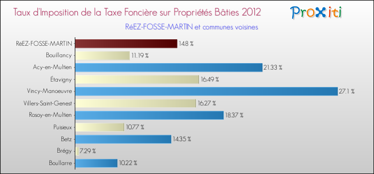 Taux d'imposition de la taxe foncière sur le bati 2012 pour RéEZ-FOSSE-MARTIN et les communes proches Comparaison des taux d'imposition de la taxe foncière sur le bati 2012 pour RéEZ-FOSSE-MARTIN et les communes voisines