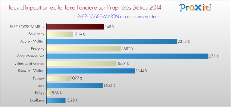 Taux d'imposition de la taxe foncière sur le bati 2014 pour RéEZ-FOSSE-MARTIN et les communes proches Comparaison des taux d'imposition de la taxe foncière sur le bati 2014 pour RéEZ-FOSSE-MARTIN et les communes voisines