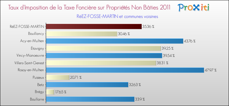 Taux d'imposition de la taxe foncière sur les immeubles et terrains non batis 2011 pour RéEZ-FOSSE-MARTIN et les communes proches Comparaison des taux d'imposition de la taxe foncière sur les immeubles et terrains non batis 2011 pour RéEZ-FOSSE-MARTIN et les communes voisines