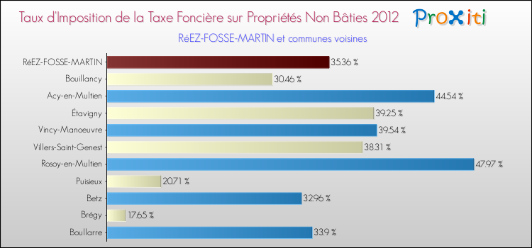 Taux d'imposition de la taxe foncière sur les immeubles et terrains non batis 2012 pour RéEZ-FOSSE-MARTIN et les communes proches Comparaison des taux d'imposition de la taxe foncière sur les immeubles et terrains non batis 2012 pour RéEZ-FOSSE-MARTIN et les communes voisines