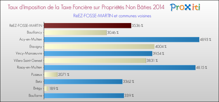 Taux d'imposition de la taxe foncière sur les immeubles et terrains non batis 2014 pour RéEZ-FOSSE-MARTIN et les communes proches Comparaison des taux d'imposition de la taxe foncière sur les immeubles et terrains non batis 2014 pour RéEZ-FOSSE-MARTIN et les communes voisines