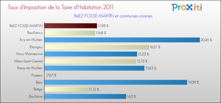 Taux d'imposition de la taxe d'habitation 2011 pour RéEZ-FOSSE-MARTIN et les communes proches Comparaison des taux d'imposition de la taxe d'habitation 2011 pour RéEZ-FOSSE-MARTIN et les communes voisines