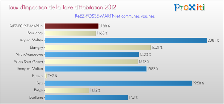 Taux d'imposition de la taxe d'habitation 2012 pour RéEZ-FOSSE-MARTIN et les communes proches Comparaison des taux d'imposition de la taxe d'habitation 2012 pour RéEZ-FOSSE-MARTIN et les communes voisines