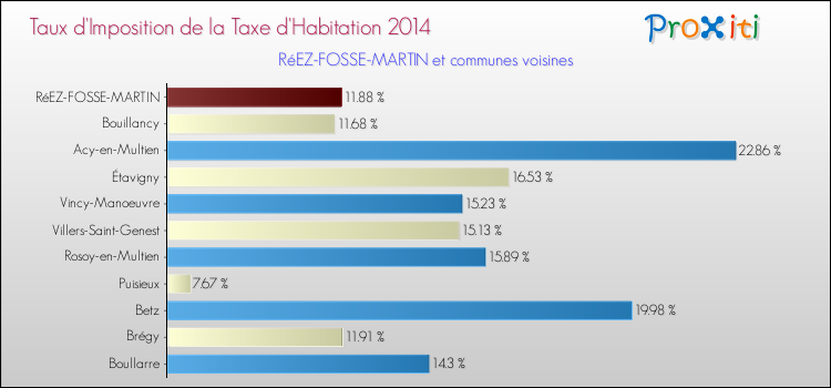 Taux d'imposition de la taxe d'habitation 2014 pour RéEZ-FOSSE-MARTIN et les communes proches Comparaison des taux d'imposition de la taxe d'habitation 2014 pour RéEZ-FOSSE-MARTIN et les communes voisines