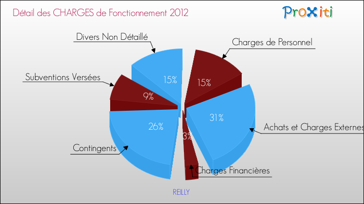 Décomposition des Charges de Fonctionnement 2012 de la commune de REILLY Charges de Fonctionnement 2012 pour la commune de REILLY