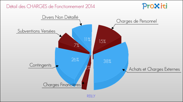 Décomposition des Charges de Fonctionnement 2014 de la commune de REILLY Charges de Fonctionnement 2014 pour la commune de REILLY