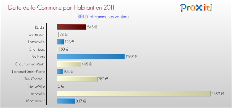 Dette par habitant de la commune en 2011 pour REILLY et les communes proches Comparaison de la dette par habitant de la commune en 2011 pour REILLY et les communes voisines