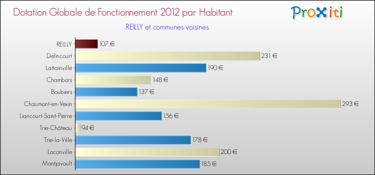 Montant des dotations globales de fonctionnement DGF par Habitant pour REILLY et les communes proches Comparaison des des dotations globales de fonctionnement DGF par habitant pour REILLY et les communes voisines