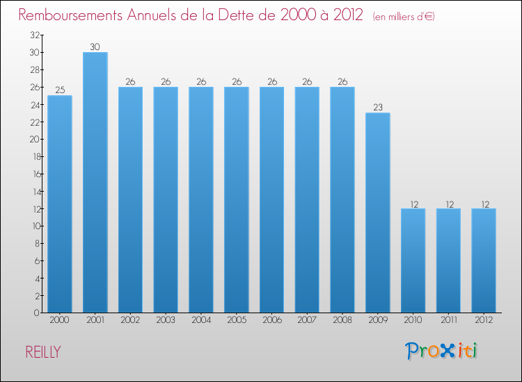Evolution de l'annuité de la dette pour la commune de REILLY de 2000 à 2012 Annuités de la dette pour REILLY de 2000 à 2012