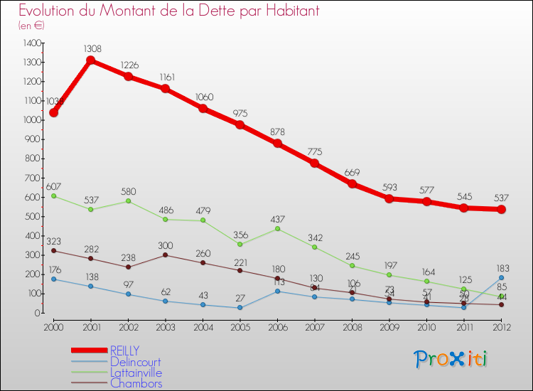 Evolution de la dette par habitant pour la commune de REILLY et les communes proches de 2000 à 2012 Comparaison de la dette par habitant pour REILLY et les communes voisines de 2000 à 2012