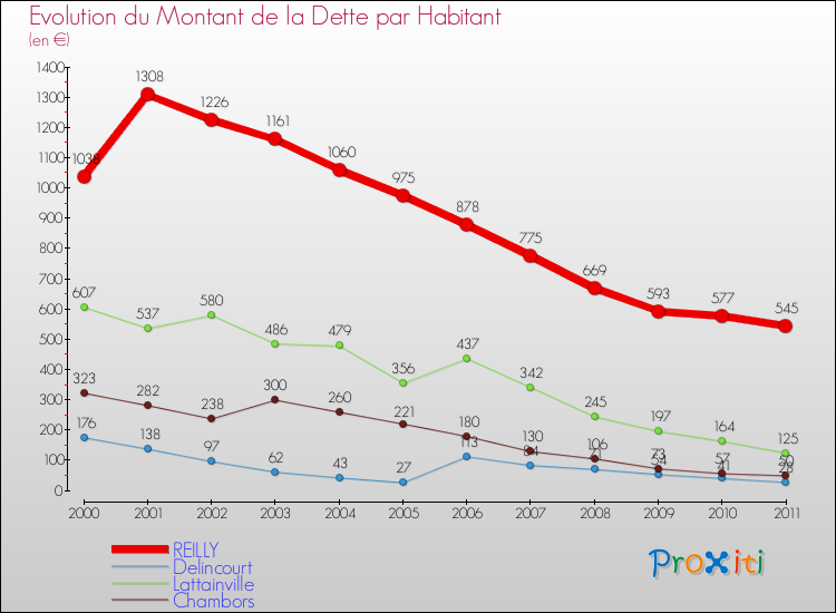 Evolution de la dette par habitant pour la commune de REILLY et les communes proches Comparaison de la dette par habitant pour REILLY et les communes voisines