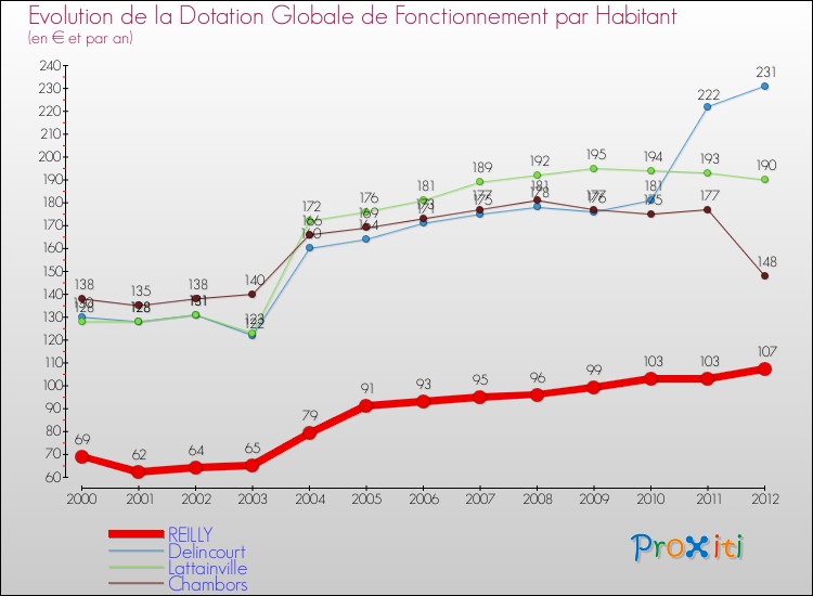 Evolution et montant de la dotation globale de fonctionnement par Habitant pour REILLY et les communes proches Comparaison des dotations globales de fonctionnement par habitant pour REILLY et les communes voisines