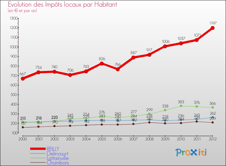 Evolution et montant des impôts locaux par Habitant pour REILLY et les communes proches Comparaison des impôts locaux par habitant pour REILLY et les communes voisines