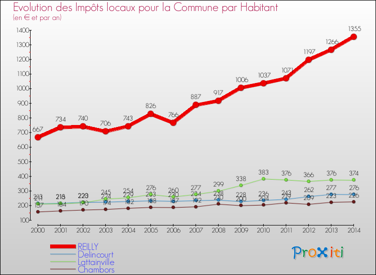Evolution et montant des impôts locaux par Habitant pour REILLY et les communes proches de 2000 à 2014 Comparaison des impôts locaux par habitant pour REILLY et les communes voisines de 2000 à 2014