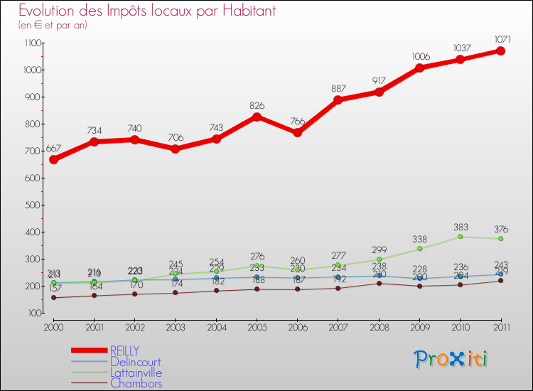 Evolution et montant des impôts locaux par Habitant pour REILLY et les communes proches Comparaison des impôts locaux par habitant pour REILLY et les communes voisines