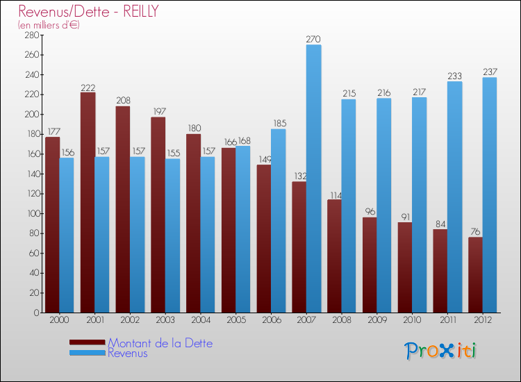 Evolution comparée de la dette et des revenus pour la commune de REILLY de 2000 à 2012 Comparaison de la dette et des revenus pour REILLY de 2000 à 2012