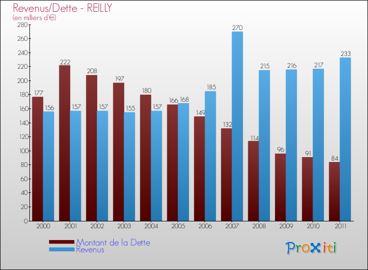 Evolution comparée de la dette et des revenus pour la commune de REILLY de 2000 à 2011 Comparaison de la dette et des revenus pour REILLY de 2000 à 2011