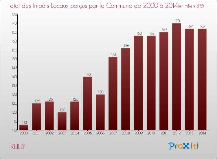Evolution des Impôts Locaux pour la commune de REILLY de 2000 à 2014 Evolution des Impôts Locaux pour REILLY de 2000 à 2014