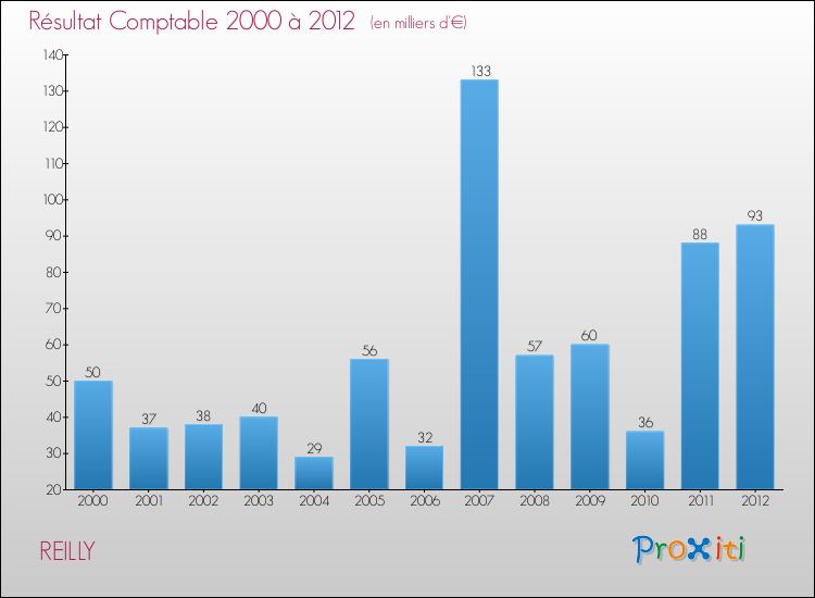 Evolution du résultat comptable pour la commune de REILLY de 2000 à 2012 Evolution du résultat comptable pour REILLY de 2000 à 2012