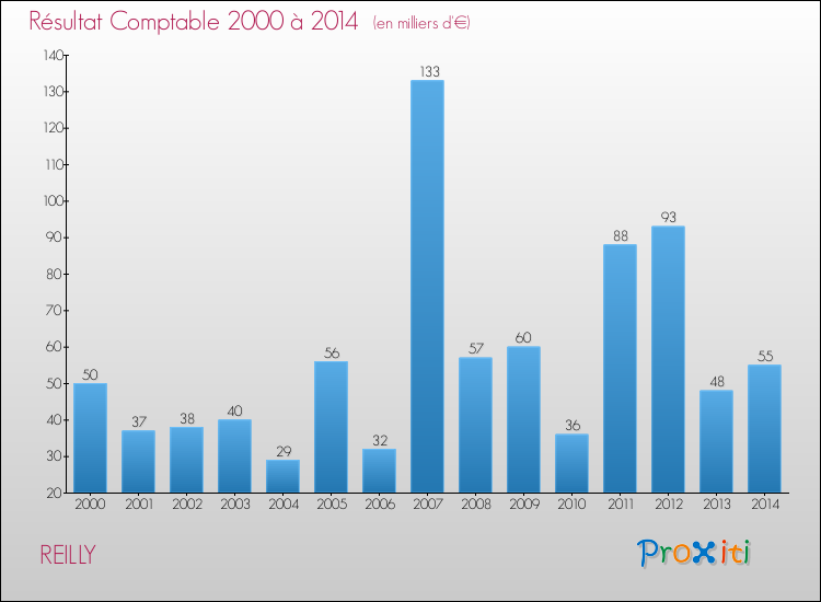 Evolution du résultat comptable pour la commune de REILLY de 2000 à 2014 Evolution du résultat comptable pour REILLY de 2000 à 2014