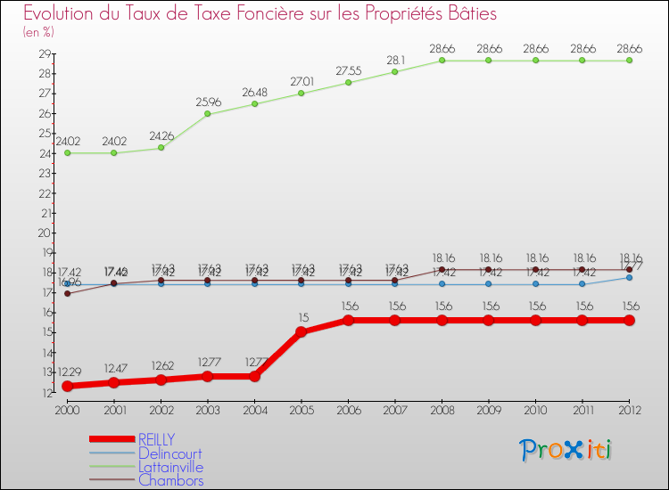 Evolution du taux de la taxe foncière sur le bati pour REILLY et les communes proches de 2000 à 2012 Comparaison des taux de taxe foncière sur le bati pour REILLY et les communes voisines de 2000 à 2012