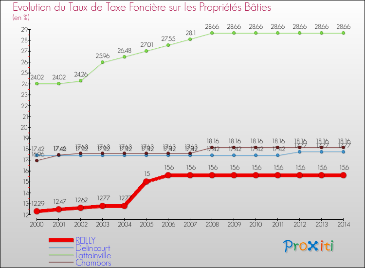 Evolution du taux de la taxe foncière sur le bati pour REILLY et les communes proches de 2000 à 2014 Comparaison des taux de taxe foncière sur le bati pour REILLY et les communes voisines de 2000 à 2014