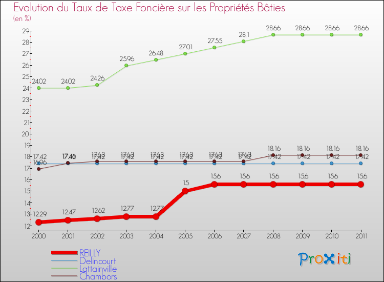 Evolution du taux de la taxe foncière sur le bati pour REILLY et les communes proches Comparaison des taux de taxe foncière sur le bati pour REILLY et les communes voisines