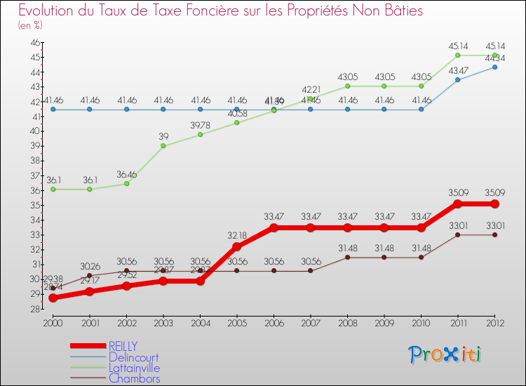 Evolution du taux de la taxe foncière sur les immeubles et terrains non batis pour REILLY et les communes proches de 2000 à 2012 Comparaison des taux de la taxe foncière sur les immeubles et terrains non batis pour REILLY et les communes voisines de 2000 à 2012