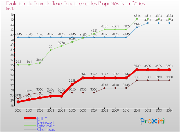 Evolution du taux de la taxe foncière sur les immeubles et terrains non batis pour REILLY et les communes proches de 2000 à 2014 Comparaison des taux de la taxe foncière sur les immeubles et terrains non batis pour REILLY et les communes voisines de 2000 à 2014