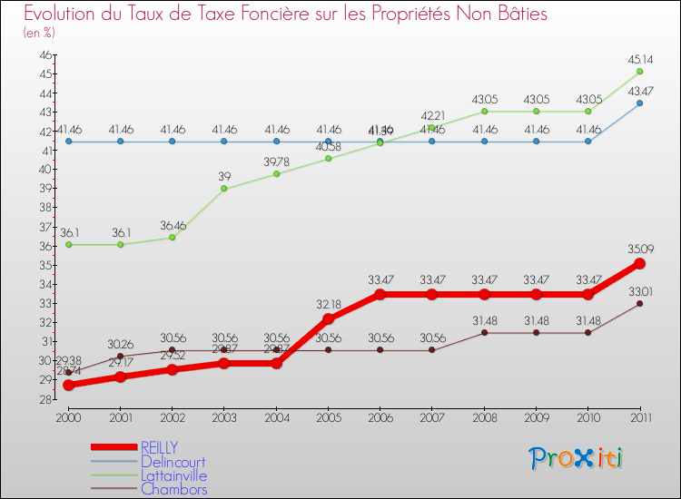 Evolution du taux de la taxe foncière sur les immeubles et terrains non batis pour REILLY et les communes proches Comparaison des taux de la taxe foncière sur les immeubles et terrains non batis pour REILLY et les communes voisines