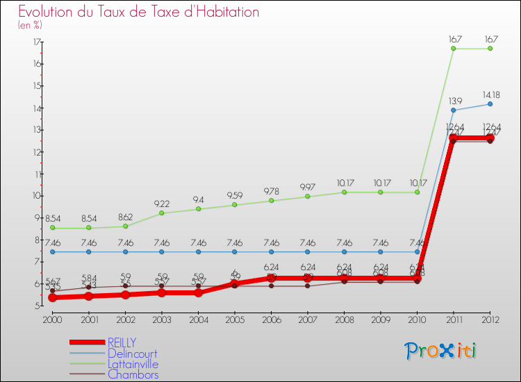 Evolution du taux de la taxe d'habitation pour REILLY et les communes proches Comparaison des taux de la taxe d'habitation pour REILLY et les communes voisines