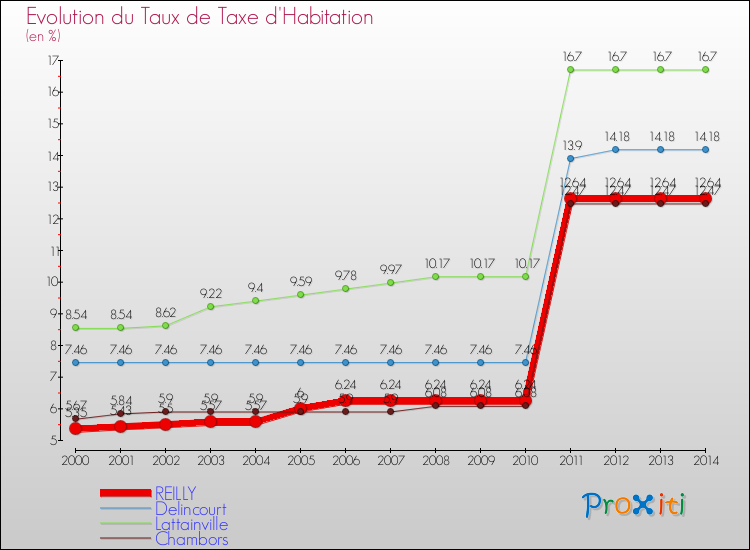 Evolution du taux de la taxe d'habitation pour REILLY et les communes proches de 2000 à 2014 Comparaison des taux de la taxe d'habitation pour REILLY et les communes voisines de 2000 à 2014