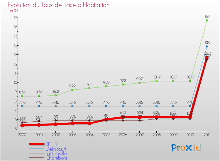 Evolution du taux de la taxe d'habitation pour REILLY et les communes proches Comparaison des taux de la taxe d'habitation pour REILLY et les communes voisines