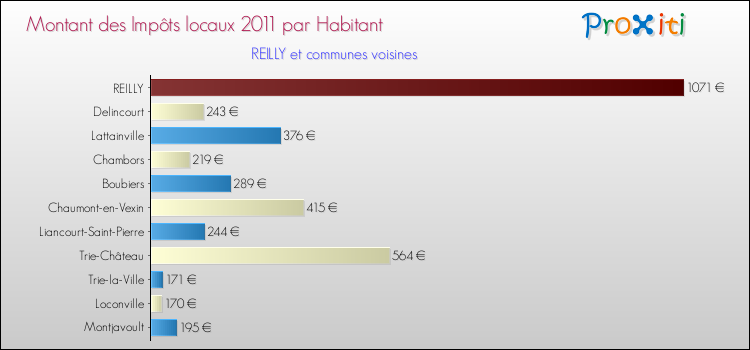 Montant des impôts locaux par Habitant pour REILLY et les communes proches Comparaison des impôts locaux par habitant pour REILLY et les communes voisines