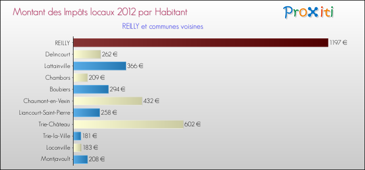 Montant des impôts locaux par Habitant pour REILLY et les communes proches Comparaison des impôts locaux par habitant pour REILLY et les communes voisines
