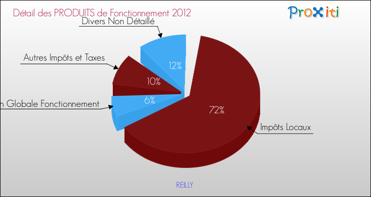 Décomposition du Budget de Fonctionnement 2012 de la commune de REILLY Budget de Fonctionnement 2012 pour la commune de REILLY