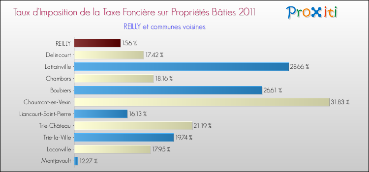 Taux d'imposition de la taxe foncière sur le bati 2011 pour REILLY et les communes proches Comparaison des taux d'imposition de la taxe foncière sur le bati 2011 pour REILLY et les communes voisines