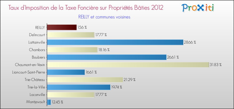 Taux d'imposition de la taxe foncière sur le bati 2012 pour REILLY et les communes proches Comparaison des taux d'imposition de la taxe foncière sur le bati 2012 pour REILLY et les communes voisines