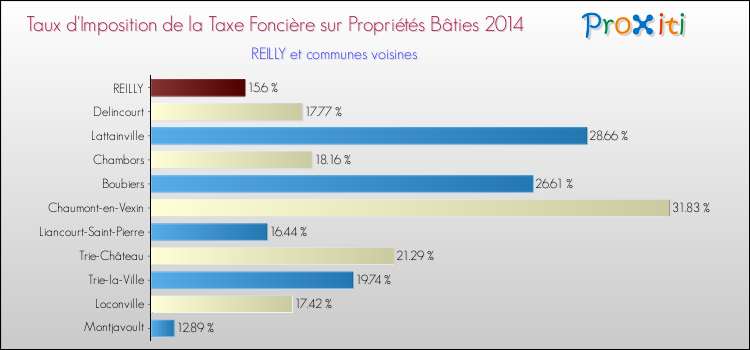 Taux d'imposition de la taxe foncière sur le bati 2014 pour REILLY et les communes proches Comparaison des taux d'imposition de la taxe foncière sur le bati 2014 pour REILLY et les communes voisines