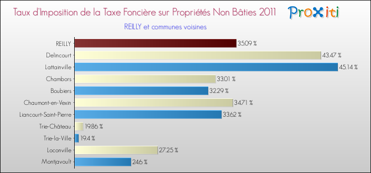 Taux d'imposition de la taxe foncière sur les immeubles et terrains non batis 2011 pour REILLY et les communes proches Comparaison des taux d'imposition de la taxe foncière sur les immeubles et terrains non batis 2011 pour REILLY et les communes voisines