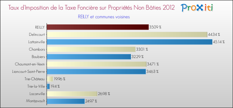 Taux d'imposition de la taxe foncière sur les immeubles et terrains non batis 2012 pour REILLY et les communes proches Comparaison des taux d'imposition de la taxe foncière sur les immeubles et terrains non batis 2012 pour REILLY et les communes voisines