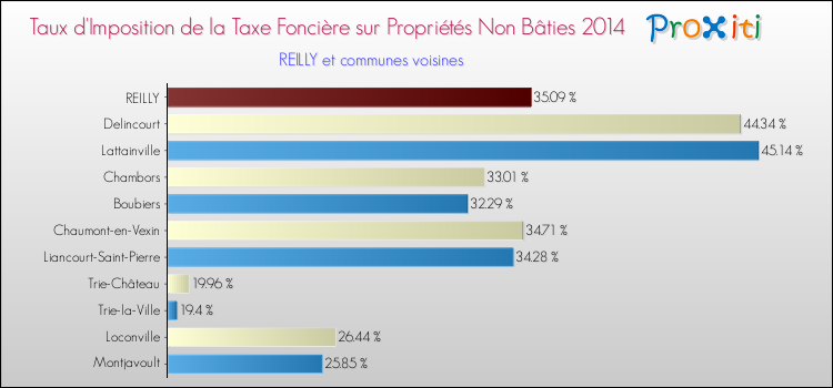 Taux d'imposition de la taxe foncière sur les immeubles et terrains non batis 2014 pour REILLY et les communes proches Comparaison des taux d'imposition de la taxe foncière sur les immeubles et terrains non batis 2014 pour REILLY et les communes voisines