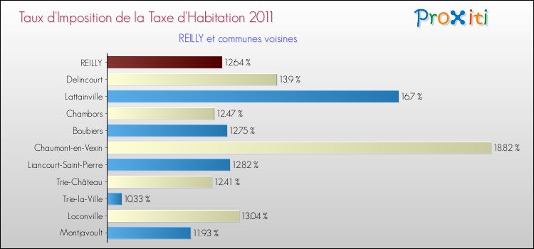 Taux d'imposition de la taxe d'habitation 2011 pour REILLY et les communes proches Comparaison des taux d'imposition de la taxe d'habitation 2011 pour REILLY et les communes voisines