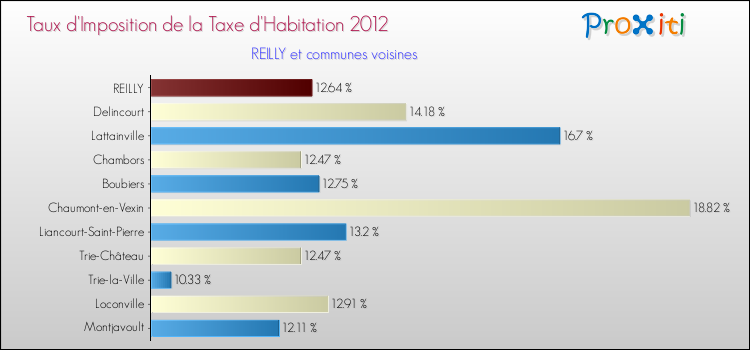 Taux d'imposition de la taxe d'habitation 2012 pour REILLY et les communes proches Comparaison des taux d'imposition de la taxe d'habitation 2012 pour REILLY et les communes voisines