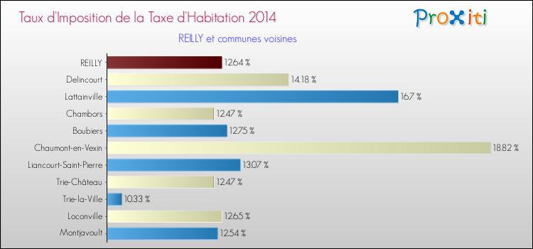 Taux d'imposition de la taxe d'habitation 2014 pour REILLY et les communes proches Comparaison des taux d'imposition de la taxe d'habitation 2014 pour REILLY et les communes voisines