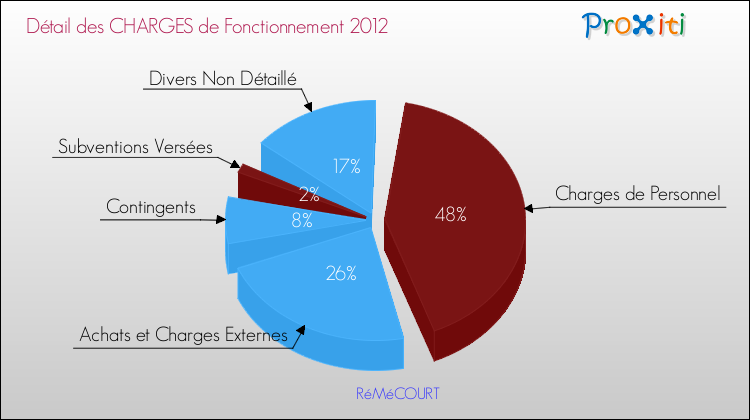 Décomposition des Charges de Fonctionnement 2012 de la commune de RéMéCOURT Charges de Fonctionnement 2012 pour la commune de RéMéCOURT